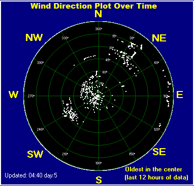 Wind direction plot