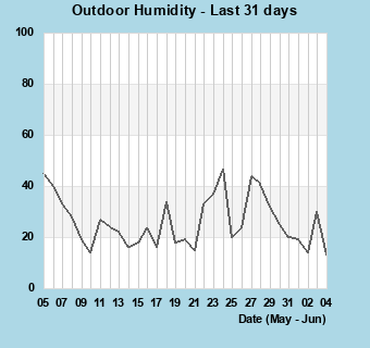 Humidity last 31 days