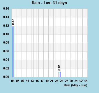 Rainfall last 31 days