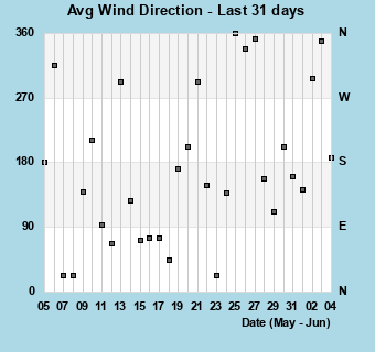 Avg Wind Direction last 31 days