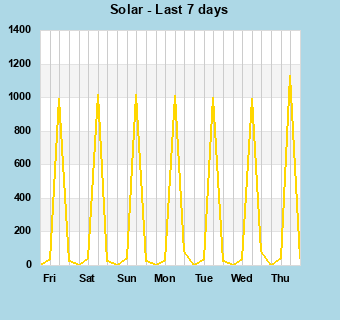 Solar last 7 days