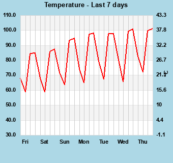 Temperature last 7 days