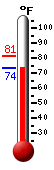 Currently: 76.0, Max: 81.3, Min: 75.7