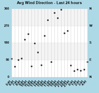 Avg Wind Direction last 24 hours