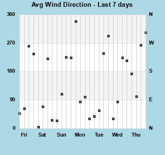 Avg Wind Direction last 7 days