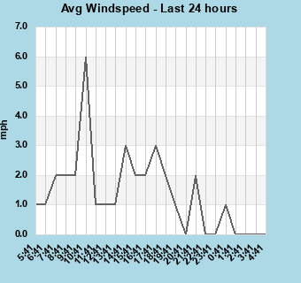 Avg Windspeed last 24 hours