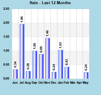 Rainfall last 12 months